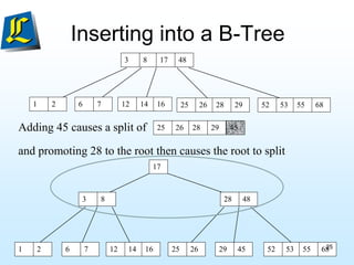 Inserting into a B-Tree
17
3 8 28 48
1 2 6 7 12 14 16 52 53 55 68
25 26 29 45
3 8 17 48
52 53 55 68
25 26 28 29
1 2 6 7 12 14 16
Adding 45 causes a split of 25 26 28 29
and promoting 28 to the root then causes the root to split
45
25
 