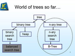 World of trees so far…
tree
binary tree
binary
search
tree
heap
n-ary tree
n-ary
search
tree
balanced
search tree
B-Tree
3
 