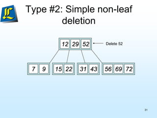 Type #2: Simple non-leaf
deletion
12 29 52
7 9 15 22 56 69 72
31 43
Delete 52
52
31
 