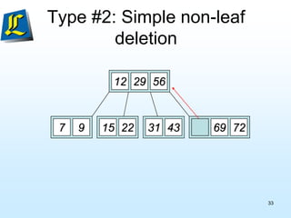 Type #2: Simple non-leaf
deletion
12 29 52
7 9 15 22 56 69 72
31 43
56
33
 