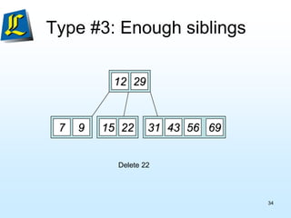Type #3: Enough siblings
12 29
7 9 15 22 69
56
31 43
Delete 22
34
 