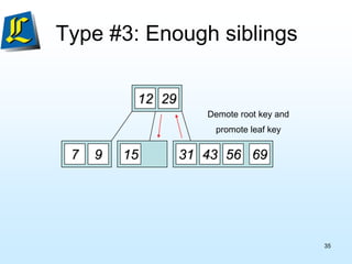 Type #3: Enough siblings
12 29
7 9 15 69
56
31 43
Demote root key and
promote leaf key
35
 