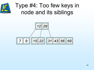 Type #4: Too few keys in
node and its siblings
12 29
7 9 15 22 69
56
31 43
40
 