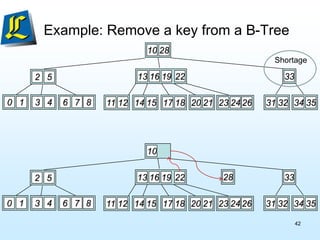 Example: Remove a key from a B-Tree
42
0 1 17 18
22
19
13 16
14 15 20 21
11 12 26
24
23
3 4 8
7
6 31 32 34 35
2 5 33
10 28
Shortage
0 1 17 18
22
19
13 16
14 15 20 21
11 12 26
24
23
3 4 8
7
6 31 32 34 35
2 5 33
10
28
 