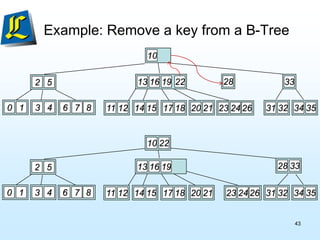 Example: Remove a key from a B-Tree
43
0 1 17 18
22
19
13 16
14 15 20 21
11 12 26
24
23
3 4 8
7
6 31 32 34 35
2 5 33
10
28
34 35
0 1 17 18
19
13 16
14 15 20 21
11 12 26
24
23
3 4 8
7
6 31 32
2 5 28 33
10 22
 