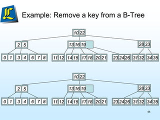 Example: Remove a key from a B-Tree
44
34 35
0 1 17 18
19
13 16
14 15 20 21
11 12 26
24
23
3 4 8
7
6 31 32
2 5 28 33
10 22
34 35
0 1 17 18
19
13 16
14 15 20 21
11 12 26
24
23
3 4 8
7
6 31 32
2 5 28 33
10 22
 