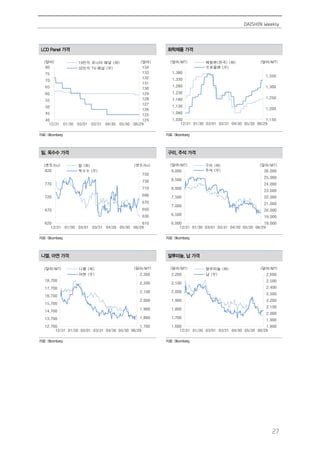 DAISHIN Weekly
27
LCD Panel 가격 화학제품 가격
자료: Bloomberg 자료: Bloomberg
밀, 옥수수 가격 구리, 주석 가격
자료: Bloomberg 자료: Bloomberg
니켈, 아연 가격 알루미늄, 납 가격
자료: Bloomberg 자료: Bloomberg
124
125
126
127
128
129
130
131
132
133
134
40
45
50
55
60
65
70
75
80
12/31 01/30 03/01 03/31 04/30 05/30 06/29
19인치 모니터 패널 (좌)
32인치 TV 패널 (우)
(달러) (달러)
1,150
1,200
1,250
1,300
1,350
1,030
1,080
1,130
1,180
1,230
1,280
1,330
1,380
12/31 01/30 03/01 03/31 04/30 05/30 06/29
에틸렌(한국) (좌)
프로필렌 (우)
(달러/MT) (달러/MT)
610
630
650
670
690
710
730
750
620
670
720
770
820
12/31 01/30 03/01 03/31 04/30 05/30 06/29
밀 (좌)
옥수수 (우)
(센트/bu) (센트/bu)
18,000
19,000
20,000
21,000
22,000
23,000
24,000
25,000
26,000
6,000
6,500
7,000
7,500
8,000
8,500
9,000
12/31 01/30 03/01 03/31 04/30 05/30 06/29
구리 (좌)
주석 (우)
(달러/MT) (달러/MT)
1,700
1,800
1,900
2,000
2,100
2,200
2,300
12,700
13,700
14,700
15,700
16,700
17,700
18,700
12/31 01/30 03/01 03/31 04/30 05/30 06/29
니켈 (좌)
아연 (우)
(달러/MT) (달러/MT)
1,800
1,900
2,000
2,100
2,200
2,300
2,400
2,500
2,600
1,600
1,700
1,800
1,900
2,000
2,100
2,200
12/31 01/30 03/01 03/31 04/30 05/30 06/29
알루미늄 (좌)
납 (우)
(달러/MT) (달러/MT)
 