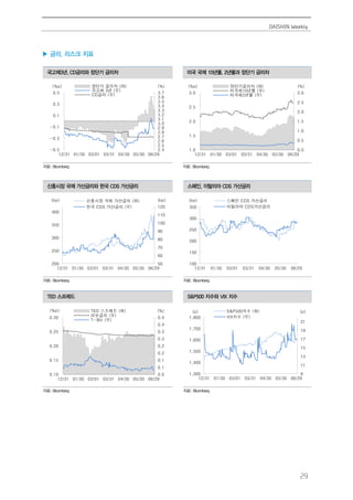 DAISHIN Weekly
29
▶ 금리, 리스크 지표
국고채3년, CD금리와 장단기 금리차 미국 국채 10년물, 2년물과 장단기 금리차
자료: Bloomberg 자료: Bloomberg
신흥시장 국채 가산금리와 한국 CDS 가산금리 스페인, 이탈리아 CDS 가산금리
자료: Bloomberg 자료: Bloomberg
TED 스프레드 S&P500 지수와 VIX 지수
자료: Bloomberg 자료: Bloomberg
2.4
2.5
2.6
2.7
2.8
2.9
3.0
3.1
3.2
3.3
3.4
3.5
3.6
3.7
-0.5
-0.3
-0.1
0.1
0.3
0.5
12/31 01/30 03/01 03/31 04/30 05/30 06/29
장단기 금리차 (좌)
국고채 3년 (우)
CD금리 (우)
(%p) (%)
0.0
0.5
1.0
1.5
2.0
2.5
3.0
1.0
1.5
2.0
2.5
3.0
12/31 01/30 03/01 03/31 04/30 05/30 06/29
장단기금리차 (좌)
미국채10년물 (우)
미국채2년물 (우)
(%p) (%)
50
60
70
80
90
100
110
120
200
250
300
350
400
12/31 01/30 03/01 03/31 04/30 05/30 06/29
신흥시장 국채 가산금리 (좌)
한국 CDS 가산금리 (우)
(bp) (bp)
100
150
200
250
300
350
12/31 01/30 03/01 03/31 04/30 05/30 06/29
스페인 CDS 가산금리
이탈리아 CDS가산금리
(bp)
0.0
0.1
0.1
0.2
0.2
0.3
0.3
0.4
0.4
0.10
0.15
0.20
0.25
0.30
12/31 01/30 03/01 03/31 04/30 05/30 06/29
TED 스프레드 (좌)
리보금리 (우)
T-Bill (우)
(%)(%p)
9
11
13
15
17
19
21
1,300
1,400
1,500
1,600
1,700
1,800
12/31 01/30 03/01 03/31 04/30 05/30 06/29
S&P500지수 (좌)
VIX지수 (우)
(p)(p)
 
