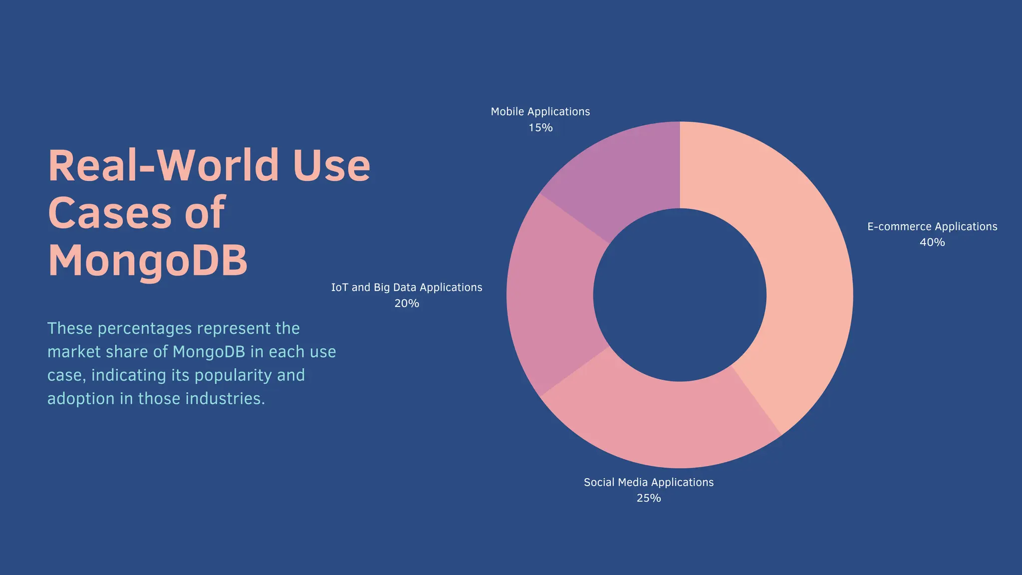 Real-World Use
Cases of
MongoDB
These percentages represent the
market share of MongoDB in each use
case, indicating its popularity and
adoption in those industries.
E-commerce Applications
40%
Social Media Applications
25%
IoT and Big Data Applications
20%
Mobile Applications
15%
 