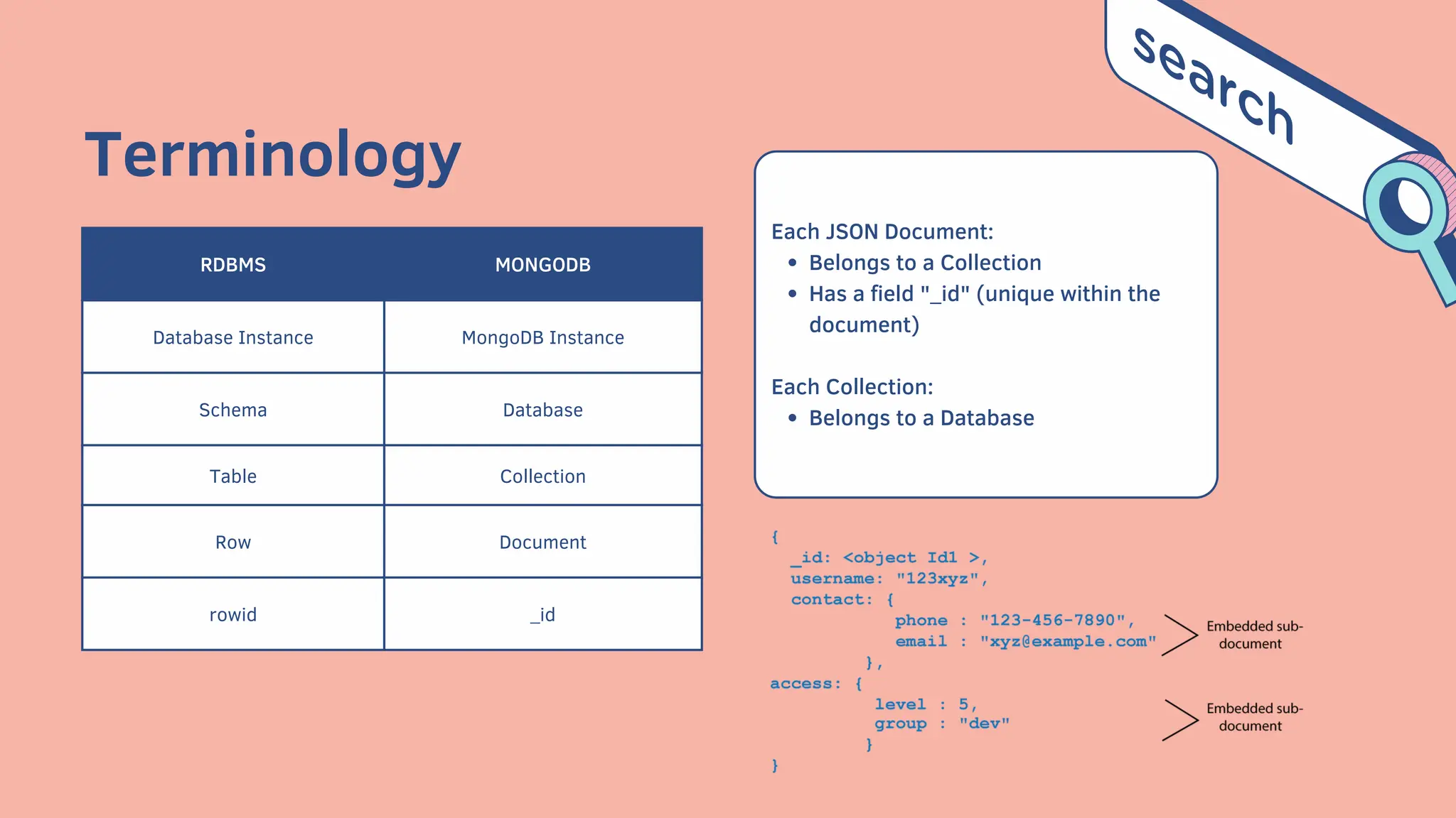 RDBMS MONGODB
Database Instance MongoDB Instance
Schema Database
Table Collection
Row Document
rowid _id
Belongs to a Collection
Has a field "_id" (unique within the
document)
Belongs to a Database
Each JSON Document:
Each Collection:
Terminology
 