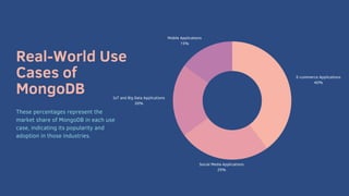 Real-World Use
Cases of
MongoDB
These percentages represent the
market share of MongoDB in each use
case, indicating its popularity and
adoption in those industries.
E-commerce Applications
40%
Social Media Applications
25%
IoT and Big Data Applications
20%
Mobile Applications
15%
 