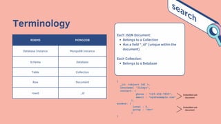 RDBMS MONGODB
Database Instance MongoDB Instance
Schema Database
Table Collection
Row Document
rowid _id
Belongs to a Collection
Has a field "_id" (unique within the
document)
Belongs to a Database
Each JSON Document:
Each Collection:
Terminology
 