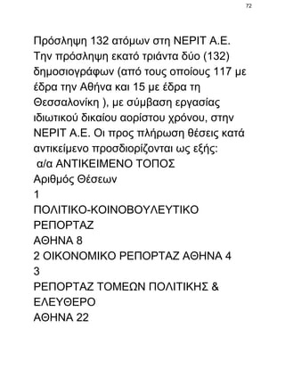 72

Πρόσληψη 132 ατόμων στη ΝΕΡΙΤ Α.Ε.
Την πρόσληψη εκατό τριάντα δύο (132)
δημοσιογράφων (από τους οποίους 117 με
έδρα την Αθήνα και 15 με έδρα τη
Θεσσαλονίκη ), με σύμβαση εργασίας
ιδιωτικού δικαίου αορίστου χρόνου, στην
ΝΕΡΙΤ Α.Ε. Οι προς πλήρωση θέσεις κατά
αντικείμενο προσδιορίζονται ως εξής:
 α/α ΑΝΤΙΚΕΙΜΕΝΟ ΤΟΠΟΣ
Αριθμός Θέσεων
1
ΠΟΛΙΤΙΚΟ­ΚΟΙΝΟΒΟΥΛΕΥΤΙΚΟ
ΡΕΠΟΡΤΑΖ
ΑΘΗΝΑ 8
2 ΟΙΚΟΝΟΜΙΚΟ ΡΕΠΟΡΤΑΖ ΑΘΗΝΑ 4
3
ΡΕΠΟΡΤΑΖ ΤΟΜΕΩΝ ΠΟΛΙΤΙΚΗΣ &
ΕΛΕΥΘΕΡΟ
ΑΘΗΝΑ 22

 