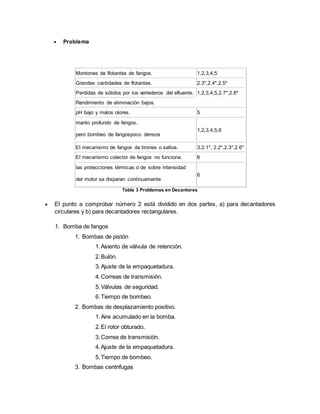  Problema
Montones de flotantes de fangos. 1,2,3,4,5
Grandes cantidades de flotantes. 2.3*,2.4*,2.5*
Perdidas de sólidos por los vertederos del efluente. 1,2,3,4,5,2.7*,2.8*
Rendimiento de eliminación bajos.
pH bajo y malos olores. 5
manto profundo de fangos,
pero bombeo de fangospoco densos
1,2,3,4,5,6
El mecanismo de fangos da tirones o saltos. 3,2.1*, 2.2*,2.3*,2.6*
El mecanismo colector de fangos no funciona. 6
las protecciones térmicas o de sobre intensidad
del motor se disparan continuamente
6
Tabla 3 Problemas en Decantores
 El punto a comprobar número 2 está dividido en dos partes, a) para decantadores
circulares y b) para decantadores rectangulares.
1. Bomba de fangos
1. Bombas de pistón
1.Asiento de válvula de retención.
2.Bulón.
3.Ajuste de la empaquetadura.
4.Correas de transmisión.
5.Válvulas de seguridad.
6.Tiempo de bombeo.
2. Bombas de desplazamiento positivo.
1.Aire acumulado en la bomba.
2.El rotor obturado.
3.Correa de transmisión.
4.Ajuste de la empaquetadura.
5.Tiempo de bombeo.
3. Bombas centrifugas
 