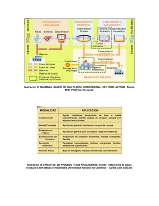 Ilustración 11 DIAGRAMA BASICO DE UNA PLANTA CONVENCIONAL DE LODOS ACTIVOS Fuente
EPM. PTAR San Fernando.
Ilustración 12 VARIANTES DE PROCESO Y SUS APLICACIONES Fuente Tratamiento de aguas
residuales domesticas e industriales Universidad Nacional de Colombia – Carlos Julio Collazos
 