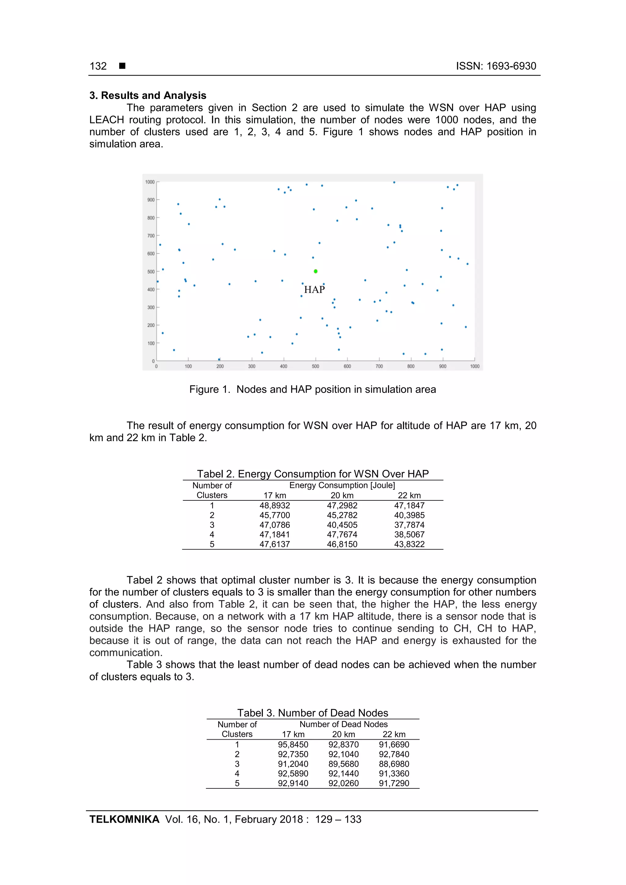  ISSN: 1693-6930
TELKOMNIKA Vol. 16, No. 1, February 2018 : 129 – 133
132
3. Results and Analysis
The parameters given in Section 2 are used to simulate the WSN over HAP using
LEACH routing protocol. In this simulation, the number of nodes were 1000 nodes, and the
number of clusters used are 1, 2, 3, 4 and 5. Figure 1 shows nodes and HAP position in
simulation area.
Figure 1. Nodes and HAP position in simulation area
The result of energy consumption for WSN over HAP for altitude of HAP are 17 km, 20
km and 22 km in Table 2.
Tabel 2. Energy Consumption for WSN Over HAP
Number of
Clusters
Energy Consumption [Joule]
17 km 20 km 22 km
1 48,8932 47,2982 47,1847
2 45,7700 45,2782 40,3985
3 47,0786 40,4505 37,7874
4 47,1841 47,7674 38,5067
5 47,6137 46,8150 43,8322
Tabel 2 shows that optimal cluster number is 3. It is because the energy consumption
for the number of clusters equals to 3 is smaller than the energy consumption for other numbers
of clusters. And also from Table 2, it can be seen that, the higher the HAP, the less energy
consumption. Because, on a network with a 17 km HAP altitude, there is a sensor node that is
outside the HAP range, so the sensor node tries to continue sending to CH, CH to HAP,
because it is out of range, the data can not reach the HAP and energy is exhausted for the
communication.
Table 3 shows that the least number of dead nodes can be achieved when the number
of clusters equals to 3.
Tabel 3. Number of Dead Nodes
Number of
Clusters
Number of Dead Nodes
17 km 20 km 22 km
1 95,8450 92,8370 91,6690
2 92,7350 92,1040 92,7840
3 91,2040 89,5680 88,6980
4 92,5890 92,1440 91,3360
5 92,9140 92,0260 91,7290
HAP
 