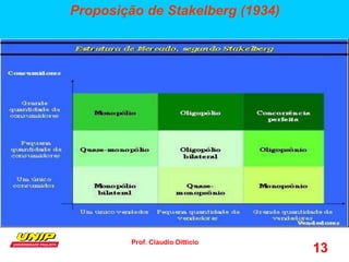 Prof. Claudio Ditticio
13
Proposição de Stakelberg (1934)
 