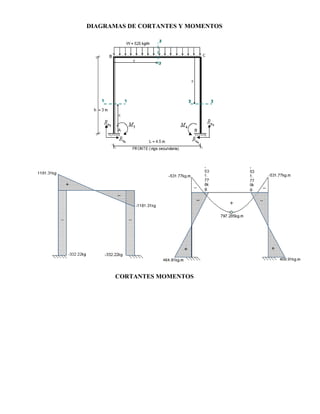 DIAGRAMAS DE CORTANTES Y MOMENTOS
CORTANTES MOMENTOS
 