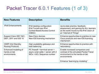 © 2013 Cisco and/or its affiliates. All rights reserved. Cisco Confidential 20
New Features Description Benefits
IPv6 Enhancements IPv6 desktop configuration
IPv6 Tunnel over IPv4
Context-Based Access Control
(CBAC)
Up-to-date practice, feedback,
assessment, and gaming for ALL learners
as the world moves to the IPv6 vision of
an “internet of Things”
Support Cisco ISR 1941,
2901, 2911 and IOS 15
New Cisco devices
New IOS licensing mechanism
Enhance opportunities to practice on new
Cisco products and new IOS licensing
mechanism
HSRP (Hot Standby
Routing Protocol)
High availability gateways and
load balancing
Enhance opportunities to practice with
redundancy
Enhanced modeling of
hands-on lab
environments
PC firewall + terminal server +
async octal cable + server with 2
NICs + ACL Sequence number
Enable increased comparison and
contrast of the simulated Packet Tracer
environment to the hands-on lab
environments
Enhance “learning by modeling”
 