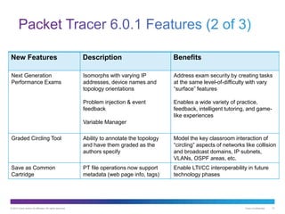 © 2013 Cisco and/or its affiliates. All rights reserved. Cisco Confidential 21
New Features Description Benefits
Next Generation
Performance Exams
Isomorphs with varying IP
addresses, device names and
topology orientations
Problem injection & event
feedback
Variable Manager
Address exam security by creating tasks
at the same level-of-difficulty with vary
“surface” features
Enables a wide variety of practice,
feedback, intelligent tutoring, and game-
like experiences
Graded Circling Tool Ability to annotate the topology
and have them graded as the
authors specify
Model the key classroom interaction of
“circling” aspects of networks like collision
and broadcast domains, IP subnets,
VLANs, OSPF areas, etc.
Save as Common
Cartridge
PT file operations now support
metadata (web page info, tags)
Enable LTI/CC interoperability in future
technology phases
 