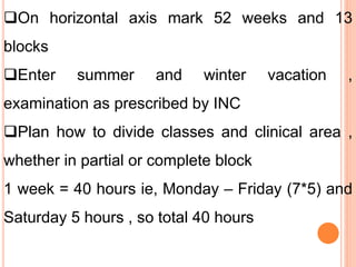 On horizontal axis mark 52 weeks and 13
blocks
Enter summer and winter vacation ,
examination as prescribed by INC
Plan how to divide classes and clinical area ,
whether in partial or complete block
1 week = 40 hours ie, Monday – Friday (7*5) and
Saturday 5 hours , so total 40 hours
 