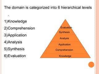 The domain is categorized into 6 hierarchical levels
.
1)Knowledge
2)Comprehension
3)Application
4)Analysis
5)Synthesis
6)Evaluation Knowledge
Comprehension
Application
Analysis
Synthesis
Evaluation
 