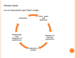 Wheelers Model
It is an improvement upon Tyler’s model
Aims , goals
and
objectives
Selection of
learning
experience
Selection of
content
Organization
and
integration of
experiences
Evaluation
 