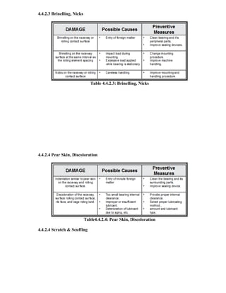 4.4.2.3 Brinelling, Nicks
Table 4.4.2.3: Brinelling, Nicks
4.4.2.4 Pear Skin, Discoloration
Table4.4.2.4: Pear Skin, Discoloration
4.4.2.4 Scratch & Scuffing
 