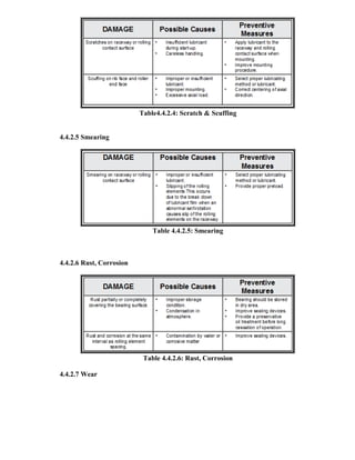 Table4.4.2.4: Scratch & Scuffing
4.4.2.5 Smearing
Table 4.4.2.5: Smearing
4.4.2.6 Rust, Corrosion
Table 4.4.2.6: Rust, Corrosion
4.4.2.7 Wear
 