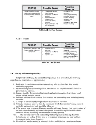 Table 4.4.2.10: Cage Damage
4.4.2.11 Seizure
Table 4.4.2.11: Seizure
4.4.3 Bearing maintenance procedure.
For properly identifying the cause of bearing damage in an application, the following
procedure and investigation is recommended:
i. Review service and maintenance records and any other previous data from bearing
monitoring equipment.
ii. Prior to bearing removal and inspection, a final noise and temperature check should be
performed and recorded.
iii. Create a sheet for documenting bearing and application inspection observations which
should include pertinent photos.
iv. Lubricant samples should be taken from bearings and surrounding areas including housing
and seals.
v. A sample of new unused bearing lubricant should also be collected.
vi. When the bearing is removed from the equipment, step 5 showm in the ‗bearing removal
methods‘ section of this book should be followed.
vii. If the bearing must be reomved from the shaft by pulling on the outer ring, mark position of
the balls on the inner ring so that the damage that is caused during disassembly can be
identified and not mistakenly attributed to an assembly problem.
viii. The machine components surrounding the bearings such as backing shoulders,
locknuts, and any sealing devices need to be inspected for damage and wear and then
documented on the inspection sheet.
ix. The shaft and housing should be measured for bore and OD sizes, roundness and taper.
 