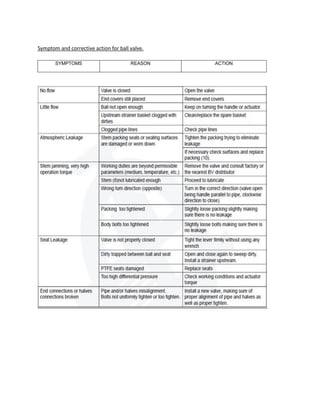 Symptom and corrective action for ball valve.
SYMPTOMS REASON ACTION
 