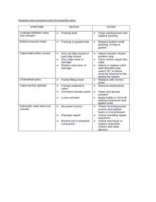 Symptom and corrective action for butterfly valve.
SYMPTOMS REASON ACTION
 