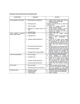 Symptom and corrective action for globe valve.
SYMPTOMS REASON ACTION
 