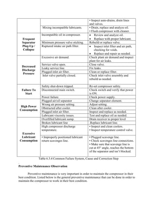 • Inspect auto-drains, drain lines
and valves.
Mixing incompatible lubricants. • Drain, replace and analyze oil.
• Flush compressor with cleaner.
Frequent
Separator
Plug-Up /
Collapse
Incompatible oil in compressor.  Review and analyze oil.
 Replace with proper lubricant.
Minimum pressure valve sticking. Rebuild or replace valve.
Ruptured intake air path filter.  Inspect inlet filter and air path,
checking for voids.
 Replace and repair as needed.
Decreased
Discharge
Pressure
Excessive air demand. Check plant air demand and inspect
plant for air leaks.
Service valve open. Close valve.
Leaky service line. Fix leaks.
Plugged inlet air filter. Clean or replace filter.
Inlet valve partially closed. Check inlet valve assembly and
rebuild as needed.
Failure To
Start
Safety shut-down tripped. Re-set compressor safety.
Disconnected main switch. Check switch and verify that power
is ON.
Power failure. Check power supply.
High Power
Consumption
Plugged air/oil separator Change separator element.
Wrong air pressure setting. Adjust setting.
Obstructed after cooler. Clean after cooler.
Plugged inlet air filter. Inspect and replace as needed.
Lubricant viscosity issues. Test and replace oil as needed.
Excessive
Lubricant
Consumption
Overfilled lubricant sump. Drain receiver to proper level
Broken lubricant line .Replace lubricant line.
High compressor discharge
temperature.
• Inspect and clean coolers.
• Inspect temperature control valve.
• Improperly positioned lubricant
return scavenges line.
• Plugged scavenge line.
• Check scavenges line connections.
• Make sure that scavenge line is
cut at 45° angle, reaches the bottom
of the separator and isn‘t blocked.
Table 6.3.4 Common Failure System, Cause and Correction Step
.
Preventive Maintenance Observation
Preventive maintenance is very important in order to maintain the compressor in their
best condition. Listed below is the general preventive maintenance that can be done in order to
maintain the compressor to work in their best condition.
 