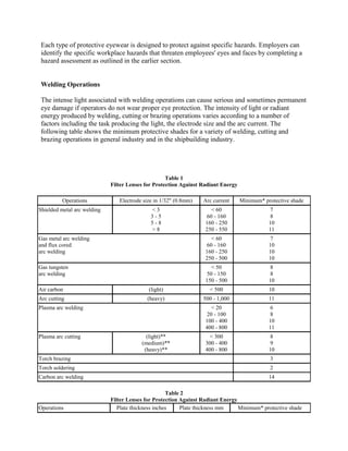 Each type of protective eyewear is designed to protect against specific hazards. Employers can
identify the specific workplace hazards that threaten employees' eyes and faces by completing a
hazard assessment as outlined in the earlier section.
Welding Operations
The intense light associated with welding operations can cause serious and sometimes permanent
eye damage if operators do not wear proper eye protection. The intensity of light or radiant
energy produced by welding, cutting or brazing operations varies according to a number of
factors including the task producing the light, the electrode size and the arc current. The
following table shows the minimum protective shades for a variety of welding, cutting and
brazing operations in general industry and in the shipbuilding industry.
Table 1
Filter Lenses for Protection Against Radiant Energy
Operations Electrode size in 1/32" (0.8mm) Arc current Minimum* protective shade
Shielded metal arc welding < 3
3 - 5
5 - 8
> 8
< 60
60 - 160
160 - 250
250 - 550
7
8
10
11
Gas metal arc welding
and flux cored
arc welding
< 60
60 - 160
160 - 250
250 - 500
7
10
10
10
Gas tungsten
arc welding
< 50
50 - 150
150 - 500
8
8
10
Air carbon (light) < 500 10
Arc cutting (heavy) 500 - 1,000 11
Plasma arc welding < 20
20 - 100
100 - 400
400 - 800
6
8
10
11
Plasma arc cutting (light)**
(medium)**
(heavy)**
< 300
300 - 400
400 - 800
8
9
10
Torch brazing 3
Torch soldering 2
Carbon arc welding 14
Table 2
Filter Lenses for Protection Against Radiant Energy
Operations Plate thickness inches Plate thickness mm Minimum* protective shade
 