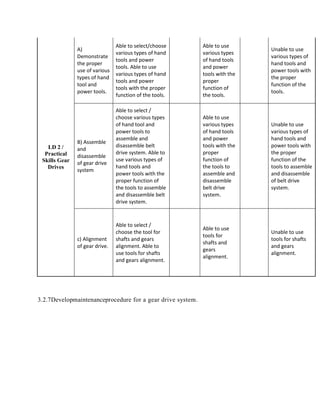 LD 2 /
Practical
Skills Gear
Drives
A)
Demonstrate
the proper
use of various
types of hand
tool and
power tools.
Able to select/choose
various types of hand
tools and power
tools. Able to use
various types of hand
tools and power
tools with the proper
function of the tools.
Able to use
various types
of hand tools
and power
tools with the
proper
function of
the tools.
Unable to use
various types of
hand tools and
power tools with
the proper
function of the
tools.
B) Assemble
and
disassemble
of gear drive
system
Able to select /
choose various types
of hand tool and
power tools to
assemble and
disassemble belt
drive system. Able to
use various types of
hand tools and
power tools with the
proper function of
the tools to assemble
and disassemble belt
drive system.
Able to use
various types
of hand tools
and power
tools with the
proper
function of
the tools to
assemble and
disassemble
belt drive
system.
Unable to use
various types of
hand tools and
power tools with
the proper
function of the
tools to assemble
and disassemble
of belt drive
system.
c) Alignment
of gear drive.
Able to select /
choose the tool for
shafts and gears
alignment. Able to
use tools for shafts
and gears alignment.
Able to use
tools for
shafts and
gears
alignment.
Unable to use
tools for shafts
and gears
alignment.
3.2.7Developmaintenanceprocedure for a gear drive system.
 