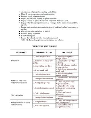  Always shut off power, lock and tag control box.
 Place all machine components in safe position.
 Remove guard, inspect and clean.
 Inspect belt for wear, damage. Replace as needed.
 Inspect sheaves or sprockets for wear, alignment. Replace if worn.
 Inspect other drive components such as bearings, shafts, motor mounts and take
up rails.
 Inspect static conductive grounding system (if used) and replace components as
needed.
 Check belt tension and adjust as needed.
 Recheck pulley alignment.
 Reinstall belt guard.
 Restart drive. Look and listen for anything unusual.
Table 3.2: Table of symptoms, probable cause and solution
PREMATURE BELT FAILURE
SYMPTOMS PROBABLE CAUSE SOLUTION
Broken belt
1.Under-designed drive 1. Redesign using Drive
Design Manual.
2.Belt rolled or prised onto
pulley
2. Use drive take up when
installing.
3.object falling into drive
3. Provide adequate guard or
drive protection.
4.Severe shock load
4. Redesign to accommodate
shock load.
Belt fail to carry load
(slip);no visible reason
1.Under-designed drive
1. Redesign using Drive
Design Manual
2.Damaged tensile member
2. Follow correct installation
procedure.
3.Worn pulley grooves
3. Check for groove wear.
Replace as needed.
4.Contre distance movement
4. Check drive for centre
distance movement during
operation.
Edge cord failure
1.Pulley misalignment
1. Check and correct
alignment.
2.Damaged tensile member
2. Follow installation
procedure.
Belt delamination or under
cord separation
1.Pulleys too small
1. Check and design, replace
with larger pulleys.
2.Back idler too small
2. lncrease back idler to
acceptable diameter.
 