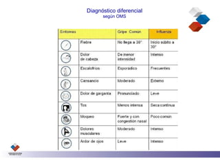 Diagnóstico diferencial
      según OMS
 