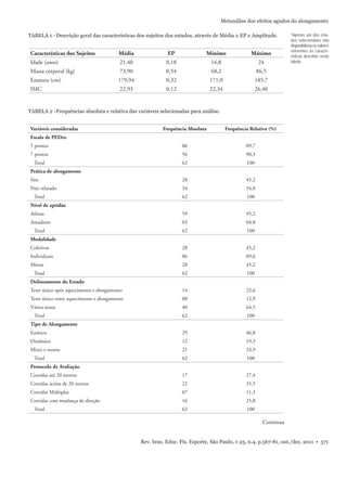 Rev. bras. Educ. Fís. Esporte, São Paulo, v.25, n.4, p.567-81, out./dez. 2011 • 571
Metanálise dos efeitos agudos do alongamento
TABELA 1 -
TABELA 2 -
Descrição geral das características dos sujeitos dos estudos, através de Média ± EP e Amplitude. *Apenas um dos estu-
dos selecionados não
disponibilizou os valores
referentes às caracte-
rísticas descritas nesta
tabela.
Características dos Sujeitos Média EP Mínimo Máximo
Idade (anos) 21,40 0,18 16,8 24
Massa corporal (kg) 73,90 0,54 68,2 86,5
Estatura (cm) 179,94 0,32 171,0 185,7
IMC 22,93 0,12 22,34 26,40
Frequências absoluta e relativa das variáveis selecionadas para análise.
Variáveis consideradas Frequência Absoluta Frequência Relativa (%)
Escala de PEDro
5 pontos 06 09,7
7 pontos 56 90,3
Total 62 100
Prática de alongamento
Sim 28 45,2
Não relatado 34 54,8
Total 62 100
Nível de aptidão
Atletas 59 95,2
Amadores 03 04,8
Total 62 100
Modalidade
Coletivas 28 45,2
Individuais 06 09,6
Mistas 28 45,2
Total 62 100
Delineamento do Estudo
Teste único após aquecimento e alongamento 14 22,6
Teste único entre aquecimento e alongamento 08 12,9
Vários testes 40 64,5
Total 62 100
Tipo de Alongamento
Estático 29 46,8
Dinâmico 12 19,3
Misto e outros 21 33,9
Total 62 100
Protocolo de Avaliação
Corridas até 20 metros 17 27,4
Corridas acima de 20 metros 22 35,5
Corridas Múltiplas 07 11,3
Corridas com mudança de direção 16 25,8
Total 62 100
Continua
 