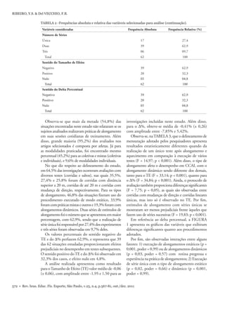 572 • Rev. bras. Educ. Fís. Esporte, São Paulo, v.25, n.4, p.567-81, out./dez. 2011
RIBEIRO, Y.S. & Del VECCHIO, F.B.
Variáveis consideradas Frequência Absoluta Frequência Relativa (%)
Número de Séries
Única 17 27,4
Duas 39 62,9
Três 06 09,7
Total 62 100
Sentido do Tamanho de Efeito
Negativo 39 62,9
Positivo 20 32,3
Nulo 03 04,8
Total 62 100
Sentido do Delta Percentual
Negativo 39 62,9
Positivo 20 32,3
Nulo 03 04,8
Total 62 100
Observa-se que mais da metade (54,8%) das
situações encontradas neste estudo não relataram se os
sujeitos analisados realizavam práticas de alongamento
em suas sessões cotidianas de treinamento. Além
disso, grande maioria (95,2%) dos avaliados nos
artigos selecionados é composta por atletas. Já para
as modalidades praticadas, foi encontrado mesmo
percentual (45,2%) para as coletivas e mistas (coletivas
e individuais), e 9,6% de modalidades individuais.
No que diz respeito ao delineamento do estudo,
em 64,5% das investigações ocorreram avaliações com
diversos testes (corridas e saltos), nas quais 35,5%,
27,4% e 25,8% foram de corridas com distância
superior a 20 m, corridas de até 20 m e corridas com
mudança de direção, respectivamente. Para os tipos
de alongamento, 46,8% das situações ﬁzeram uso do
procedimento executado de modo estático, 33,9%
foramcompráticasmistaseoutrose19,3%foramcom
alongamentos dinâmicos. Duas séries de estímulos de
alongamentofoionúmeroqueseapresentouemmaior
percentagem, com 62,9%, sendo que a realização de
sérieúnicafoiresponsávelpor27,4%dosexperimentos
e três séries foram observadas em 9,7% deles.
Os valores percentuais do sentido negativo do
TE e do Δ% perfazem 62,9%, e representa que 39
das 62 situações estudadas proporcionaram efeitos
prejudiciais no desempenho em testes subsequentes.
O sentido positivo doTE e do Δ% foi observado em
32,3% dos casos, e efeito nulo em 4,8%.
A análise realizada apresentou como resultado
para oTamanho de Efeito (TE) valor médio de -0,06
(± 0,06), com amplitude entre -1,95 e 1,50 para as
investigações incluídas neste estudo. Além disso,
para o Δ%, obteve-se média de -0,41% (± 0,26)
com amplitude entre -7,85% e 5,42%.
Observa-se, naTABELA 3, que o delineamento de
mensuração adotado pelos pesquisadores apresenta
resultados estatisticamente diferentes quando da
realização de um único teste após alongamento e
aquecimento em comparação à execução de vários
testes (F = 14,97; p < 0,001). Além disso, o tipo de
alongamento afeta o desempenho em CCAI, com o
alongamento dinâmico sendo diferente dos demais,
tanto para o TE (F = 33,14; p < 0,001), quanto para
o Δ% (F = 34,84; p < 0,001). Ainda, o protocolo de
avaliaçãotambémproporcionadiferençassigniﬁcantes
(F = 7,75; p = 0,05), as quais são observadas entre
corridas com mudanças de direção e corridas lineares
únicas, mas isto só é observado no TE. Por ﬁm,
estímulos de alongamento com séries únicas se
mostraram ser menos prejudiciais frente àqueles que
fazem uso de séries sucessivas (F = 19,83; p < 0,001).
Em referência ao delta percentual, a FIGURA
1 apresenta os gráﬁcos das variáveis que exibiram
diferenças signiﬁcantes quanto aos procedimentos
adotados.
Por ﬁm, são observadas interações entre alguns
fatores: 1) execução de alongamentos estáticos (p =
0,001, poder = 0,99) ou de alongamentos dinâmicos
(p = 0,03, poder = 0,57) com rotina pregressa e
experiência na prática de alongamentos; 2) Execução
de série única com o tipo de alongamento estático
(p = 0,02, poder = 0,66) e dinâmico (p = 0,001,
poder = 0,99).
TABELA 2 -Frequências absoluta e relativa das variáveis selecionadas para análise (continuação).
 