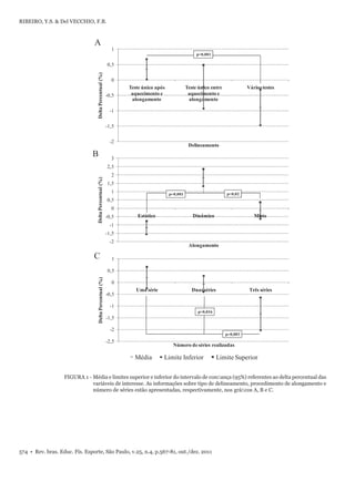 574 • Rev. bras. Educ. Fís. Esporte, São Paulo, v.25, n.4, p.567-81, out./dez. 2011
RIBEIRO, Y.S. & Del VECCHIO, F.B.
FIGURA 1 - Média e limites superior e inferior do intervalo de conﬁança (95%) referentes ao delta percentual das
variáveis de interesse. As informações sobre tipo de delineamento, procedimento de alongamento e
número de séries estão apresentadas, respectivamente, nos gráﬁcos A, B e C.
-2
-1,5
-1
-0,5
0
0,5
1
Teste único após
aquecimento e
alongamento
Teste único entre
aquecimento e
alongamento
Váriostestes
DeltaPercentual(%)
Delineamento
-2
-1,5
-1
-0,5
0
0,5
1
1,5
2
2,5
3
Estático Dinâmico Misto
DeltaPercentual(%)
Alongamento
-2,5
-2
-1,5
-1
-0,5
0
0,5
1
Uma série Duasséries Três séries
DeltaPercentual(%)
Número deséries realizadas
Média Limite Inferior Limite Superior
A
B
C
p=0,001
p=0,001 p=0,02
p=0,016
p=0,001
 