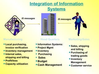 Integration of Information Systems Local purchasing, invoice verification Inventory management Internal sales, shipping and billing Profit/loss  Capacity utilization Information Systems: Project Mgmt Inventory Purchasing Sales Budget  Cash Management Manufacturing  Head Quarters Marketing/Sales IS messages Sales, shipping and billing Purchasing of trading goods Inventory Management Customer service IS messages 