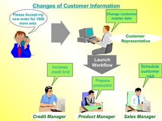 Changes of Customer Information Customer  Representative Sales Manager Credit Manager Increase credit limit Product Manager Launch Workflow Change customer master data Schedule customer visit Prepare production Please Accept my new order for 1000 more sets   