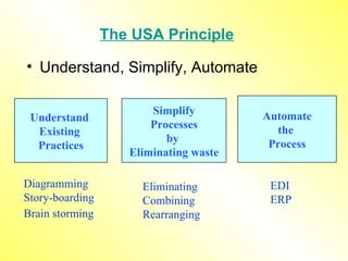 The USA Principle Understand, Simplify, Automate Understand  Existing  Practices Simplify Processes by  Eliminating waste Automate the  Process EDI ERP Eliminating Combining Rearranging Diagramming Story-boarding Brain storming   