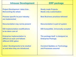 Inhouse Development  ERP package Project Development  takes time . Ready made Projects. Reinventing the wheel.   Needs only customization Process specific to your industry  Best Business practices followed are implemented Documentation may not be present Documentation is part of system EDI implementation modifications EDI Compatible. Universally accepted to be taken care of Enterprise implementation is  The package itself  is designed as difficult as each unit follows    Enterprise Package. different S/W option Latest  Developments to be studied Constant Updates on Technology as and when they are introduced. and Processes assured 
