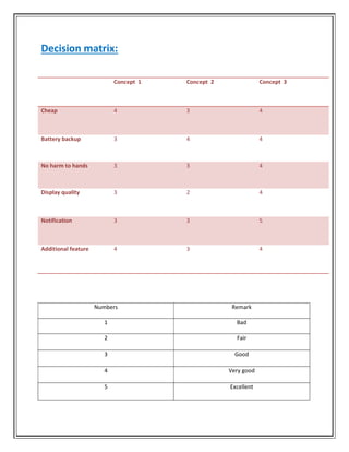 Decision matrix:
Concept 1 Concept 2 Concept 3
Cheap 4 3 4
Battery backup 3 4 4
No harm to hands 3 3 4
Display quality 3 2 4
Notification 3 3 5
Additional feature 4 3 4
Numbers Remark
1 Bad
2 Fair
3 Good
4 Very good
5 Excellent
 