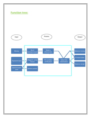 Function tree:
Money
Read
money(sensor)
Display
information
Balance money
Payment Card
Magnetic strip
reader
Pin number
verification
Select the
destination
Printed ticket
Balance recipt
Special travel
card
Battery power
Input Process Output
 