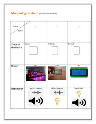 Morphological chart: (Function means chart)
Feature
Option
1 2 3
Shape of
the device
Square Rectangle Blended
Display LED O-LED LCD
Notification Sound + vibration Light + vibration Sound + light
 