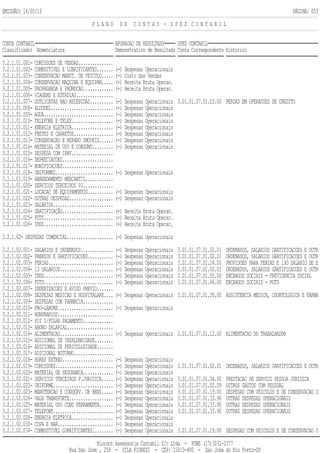 EMISSÃO: 14/05/13 PÁGINA: 053
P L A N O D E C O N T A S - S P E D C O N T A B I L
CONTA CONTABIL APURACAO DE RESULTADO SPED CONTABIL
Classificador Nomenclatura Demonstrativo de Resultado Conta Correspondente Historico
3.2.1.01.001- COMISSOES DE VENDAS...............
3.2.1.01.002- COMBUSTIVEL E LUBRIFICANTES....... (-) Despesas Operacionais
3.2.1.01.003- CONSERVACAO MANUT. DE VEICULO..... (-) Custo das Vendas
3.2.1.01.004- CONSERVACAO MAQUINA E EQUIPAM..... (+) Receita Bruta Operac.
3.2.1.01.005- PROPAGANDA E PROMOCAO............. (+) Receita Bruta Operac.
3.2.1.01.006- VIAGENS E ESTADIAS................
3.2.1.01.007- DUPLICATAS NAO RECEBIDAS.......... (-) Despesas Operacionais 3.01.01.07.01.23.00 PERDAS EM OPERACOES DE CREDITO
3.2.1.01.008- ALUGUEL........................... (-) Despesas Operacionais
3.2.1.01.009- AGUA.............................. (-) Despesas Operacionais
3.2.1.01.010- TELEFONE E TELEX.................. (-) Despesas Operacionais
3.2.1.01.011- ENERGIA ELETRICA.................. (-) Despesas Operacionais
3.2.1.01.012- FRETES E CARRETOS................. (-) Despesas Operacionais
3.2.1.01.013- CONSERVACAO E REPARO IMOVEIS...... (-) Despesas Operacionais
3.2.1.01.014- MATERIAL DE USO E CONSUMO......... (-) Despesas Operacionais
3.2.1.01.015- DESPESA COM IRRF..................
3.2.1.01.016- DEPRECIACOES......................
3.2.1.01.017- BONIFICACOES......................
3.2.1.01.018- UNIFORMES......................... (-) Despesas Operacionais
3.2.1.01.019- ARRENDAMENTO MERCANTIL............
3.2.1.01.020- SERVICOS TERCEIROS PJ.............
3.2.1.01.021- LOCACAO DE EQUIPAMENTOS........... (-) Despesas Operacionais
3.2.1.01.022- OUTRAS DESPESAS................... (-) Despesas Operacionais
3.2.1.01.023- SALARIOS..........................
3.2.1.01.024- GRATIFICAÇÃO...................... (+) Receita Bruta Operac.
3.2.1.01.025- FGTS.............................. (+) Receita Bruta Operac.
3.2.1.01.026- INSS.............................. (+) Receita Bruta Operac.
3.2.1.02- DESPESAS COMERCIAL.................... (-) Despesas Operacionais
3.2.1.02.001- SALARIOS E ORDENADOS.............. (-) Despesas Operacionais 3.01.01.07.01.02.01 ORDENADOS, SALARIOS GRATIFICACOES E OUTR
3.2.1.02.002- PREMIOS E GRATIFICACOES........... (-) Despesas Operacionais 3.01.01.07.01.02.01 ORDENADOS, SALARIOS GRATIFICACOES E OUTR
3.2.1.02.003- FERIAS............................ (-) Despesas Operacionais 3.01.01.07.01.24.00 PROVISOES PARA FERIAS E 13O SALARIO DE E
3.2.1.02.004- 13 SALARIOS....................... (-) Despesas Operacionais 3.01.01.07.01.02.01 ORDENADOS, SALARIOS GRATIFICACOES E OUTR
3.2.1.02.005- INSS.............................. (-) Despesas Operacionais 3.01.01.07.01.05.00 ENCARGOS SOCIAIS - PREVIDENCIA SOCIAL
3.2.1.02.006- FGTS.............................. (-) Despesas Operacionais 3.01.01.07.01.06.00 ENCARGOS SOCIAIS - FGTS
3.2.1.02.007- INDENIZACOES E AVISO PREVIO.......
3.2.1.02.008- DESPESAS MEDICAS E HOSPITALARE.... (-) Despesas Operacionais 3.01.01.07.01.30.00 ASSISTENCIA MEDICA, ODONTOLOGICA E FARMA
3.2.1.02.009- DESPESAS COM FARMACIA.............
3.2.1.02.010- PRO-LABORE........................ (-) Despesas Operacionais
3.2.1.02.011- HONORARIOS........................
3.2.1.02.012- PIS S/FOLHA PAGAMENTO.............
3.2.1.02.013- ABONO SALARIAL....................
3.2.1.02.014- ALIMENTACAO....................... (-) Despesas Operacionais 3.01.01.07.01.12.00 ALIMENTACAO DO TRABALHADOR
3.2.1.02.015- ADICIONAL DE INSALUBRIDADE........
3.2.1.02.016- ADICIONAL DE PERICULOSIDADE.......
3.2.1.02.017- ADICIONAL NOTURNO.................
3.2.1.02.018- HORAS EXTRAS...................... (-) Despesas Operacionais
3.2.1.02.019- COMISSOES......................... (-) Despesas Operacionais 3.01.01.07.01.02.01 ORDENADOS, SALARIOS GRATIFICACOES E OUTR
3.2.1.02.020- MATERIAL DE SEGURANCA............. (-) Despesas Operacionais
3.2.1.02.021- SERVICOS TERCEIROS P.JURIDICA..... (-) Despesas Operacionais 3.01.01.07.01.04.00 PRESTACAO DE SERVICO PESSOA JURIDICA
3.2.1.02.022- UNIFORME.......................... (-) Despesas Operacionais 3.01.01.07.01.02.09 OUTROS GASTOS COM PESSOAL
3.2.1.02.023- MANUTENCAO E CONSERV. DE BENS..... (-) Despesas Operacionais 3.01.01.07.01.19.00 DESPESAS COM VEICULOS E DE CONSERVACAO D
3.2.1.02.024- VALE TRANSPORTE................... (-) Despesas Operacionais 3.01.01.07.01.33.90 OUTRAS DESPESAS OPERACIONAIS
3.2.1.02.025- MATERIAL USO CONS FERRAMENTA...... (-) Despesas Operacionais 3.01.01.07.01.33.90 OUTRAS DESPESAS OPERACIONAIS
3.2.1.02.027- TELEFONE.......................... (-) Despesas Operacionais 3.01.01.07.01.33.90 OUTRAS DESPESAS OPERACIONAIS
3.2.1.02.028- ENERGIA ELETRICA.................. (-) Despesas Operacionais
3.2.1.02.030- COPA E BAR........................ (-) Despesas Operacionais
3.2.1.02.034- COMBUSTIVEL LUBRIFICANTES......... (-) Despesas Operacionais 3.01.01.07.01.19.00 DESPESAS COM VEICULOS E DE CONSERVACAO D
Riocont Assessoria Contabil S/c Ltda - FONE (17)3231-2377
Rua Sao Jose , 258 - VILA FIOREZI - CEP: 15015-400 - Sao Jose do Rio Preto-SP
 