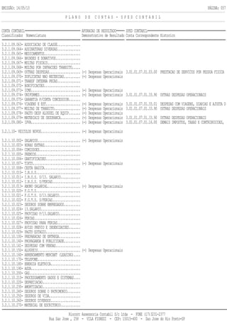 EMISSÃO: 14/05/13 PÁGINA: 057
P L A N O D E C O N T A S - S P E D C O N T A B I L
CONTA CONTABIL APURACAO DE RESULTADO SPED CONTABIL
Classificador Nomenclatura Demonstrativo de Resultado Conta Correspondente Historico
3.2.1.09.063- ASSOCIACAO DE CLASSE..............
3.2.1.09.064- ASSINATURAS DIVERSAS..............
3.2.1.09.065- MEDICAMENTOS......................
3.2.1.09.066- BRINDES E DONATIVOS...............
3.2.1.09.067- MULTAS FISCAIS....................
3.2.1.09.068- MULTAS POR INFRACOES TRANSITO.....
3.2.1.09.069- OUTRAS DESPESAS................... (-) Despesas Operacionais 3.01.01.07.01.03.00 PRESTACAO DE SERVICOS POR PESSOA FISICA
3.2.1.09.070- DUPLICATAS NAO RECEBIDAS.......... (-) Despesas Operacionais
3.2.1.09.071- TRANSF INTERNA PECAS..............
3.2.1.09.072- BONIFICACOES......................
3.2.1.09.073- ICMS.............................. (-) Despesas Operacionais
3.2.1.09.074- UNIFORMES......................... (-) Despesas Operacionais 3.01.01.07.01.33.90 OUTRAS DESPESAS OPERACIONAIS
3.2.1.09.075- GARANTIA P/CONTA CONCESSION.......
3.2.1.09.076- VIAGENS E EST..................... (-) Despesas Operacionais 3.01.01.07.01.33.01 DESPESAS COM VIAGENS, DIARIAS E AJUSTA D
3.2.1.09.077- MULTAS DE TRANSITO................ (-) Despesas Operacionais 3.01.01.07.01.33.90 OUTRAS DESPESAS OPERACIONAIS
3.2.1.09.078- PAGTO DESP ALUGUEL DE EQUIP....... (-) Despesas Operacionais
3.2.1.09.079- MATERIAIS DE SEGURANCA............ (-) Despesas Operacionais 3.01.01.07.01.33.90 OUTRAS DESPESAS OPERACIONAIS
3.2.1.09.080- IPVA.............................. (-) Despesas Operacionais 3.01.01.07.01.16.00 DEMAIS IMPOSTOS, TAXAS E CONTRIBUICOES,
3.2.1.10- VEICULOS NOVOS........................ (-) Despesas Operacionais
3.2.1.10.002- SALARIOS.......................... (-) Despesas Operacionais
3.2.1.10.003- HORAS EXTRAS......................
3.2.1.10.004- COMISSOES.........................
3.2.1.10.005- PREMIOS...........................
3.2.1.10.006- GRATIFICACOES.....................
3.2.1.10.007- TIKTS............................. (-) Despesas Operacionais
3.2.1.10.008- CESTA BASICA......................
3.2.1.10.010- I.N.S.S...........................
3.2.1.10.011- I.N.S.S. S/13. SALARIO............
3.2.1.10.012- I.N.S.S. S/FERIAS.................
3.2.1.10.013- ABONO SALARIAL.................... (-) Despesas Operacionais
3.2.1.10.020- F.G.T.S...........................
3.2.1.10.021- F.G.T.S. S/13.SALARIO.............
3.2.1.10.022- F.G.T.S. S/FERIAS.................
3.2.1.10.023- SEGUROS SOBRE EMPREGADOS..........
3.2.1.10.024- 13.SALARIO........................
3.2.1.10.025- PROVISAO P/13.SALARIO.............
3.2.1.10.026- FERIAS............................
3.2.1.10.027- PROVISAO PARA FERIAS..............
3.2.1.10.028- AVISO PREVIO E INDENIZACOES.......
3.2.1.10.029- PAGTO ESTAGIO.....................
3.2.1.10.100- PREPARACAO DE ENTREGA.............
3.2.1.10.140- PROPAGANDA E PUBLICIDADE..........
3.2.1.10.141- DESPESAS COM VENDAS...............
3.2.1.10.150- ALUGUEIS.......................... (-) Despesas Operacionais
3.2.1.10.160- ARRENDAMENTO MERCANT (LEASING)....
3.2.1.10.170- TELEFONE..........................
3.2.1.10.180- ENERGIA ELETRICA..................
3.2.1.10.190- AGUA..............................
3.2.1.10.200- GAS...............................
3.2.1.10.210- PROCESSAMENTO DADOS E SISTEMAS....
3.2.1.10.220- DEPRECIACAO.......................
3.2.1.10.230- AMORTIZACAO.......................
3.2.1.10.240- SEGUROS SOBRE O PATRIMONIO........
3.2.1.10.250- SEGUROS DE VIDA...................
3.2.1.10.260- SEGUROS DIVERSOS..................
3.2.1.10.270- MATERIAL DE ESCRITORIO............
Riocont Assessoria Contabil S/c Ltda - FONE (17)3231-2377
Rua Sao Jose , 258 - VILA FIOREZI - CEP: 15015-400 - Sao Jose do Rio Preto-SP
 